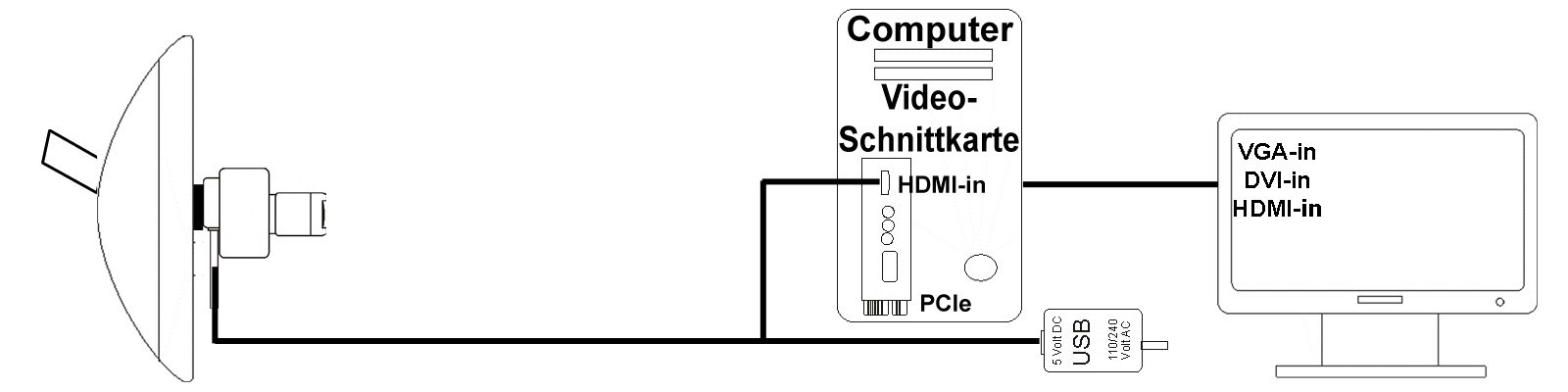 system UNI kamera PC PCI monitor 1600x400