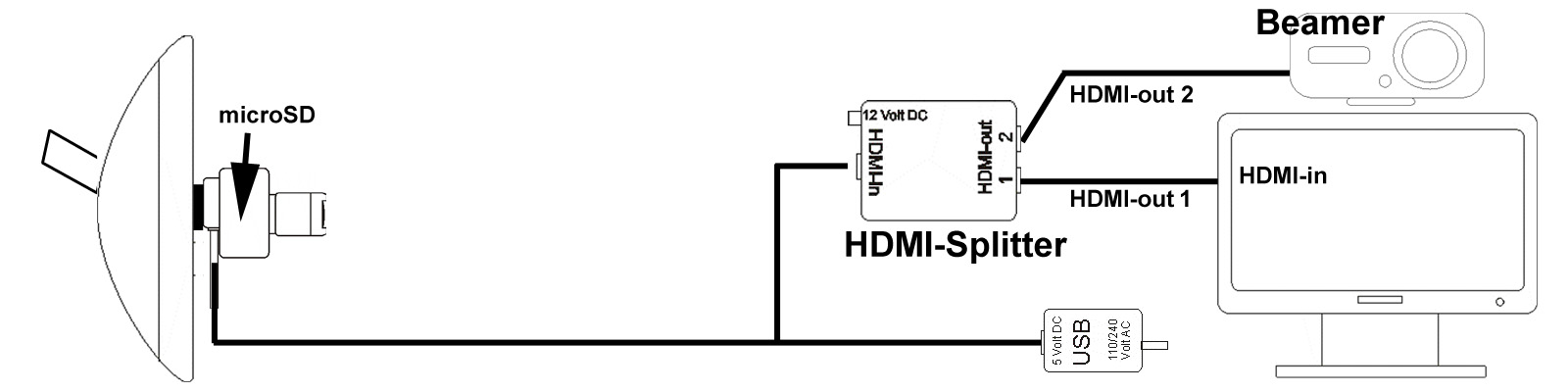 system UNI kamera splitter beamer monitor 1600x400